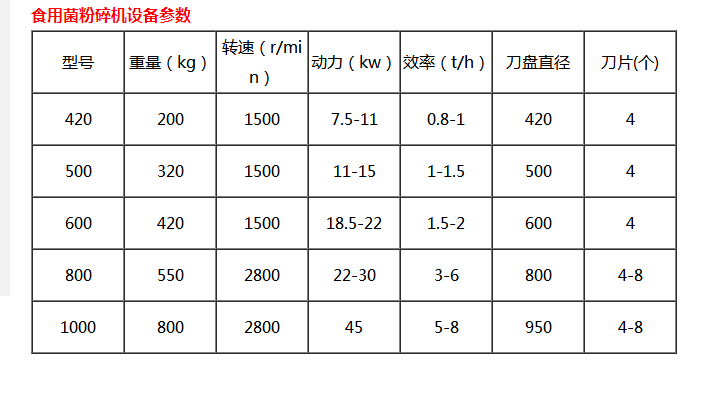 食用菌粉碎機(jī)設(shè)備的用途及工作原理